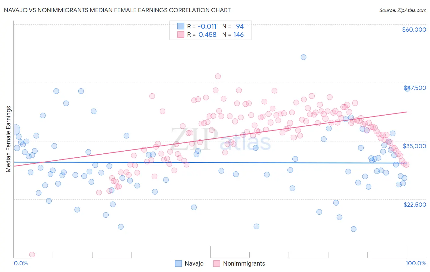 Navajo vs Nonimmigrants Median Female Earnings