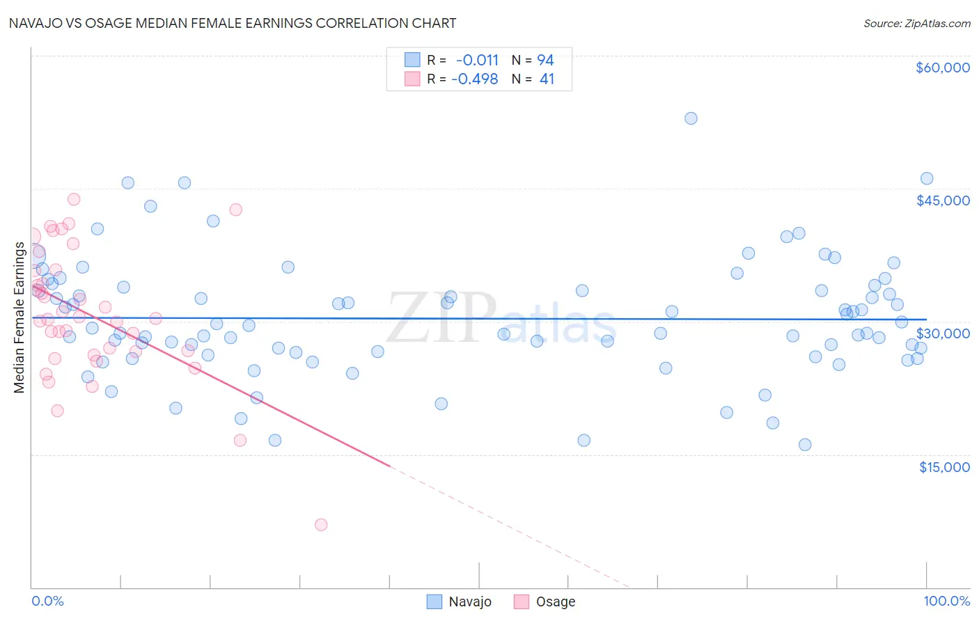 Navajo vs Osage Median Female Earnings