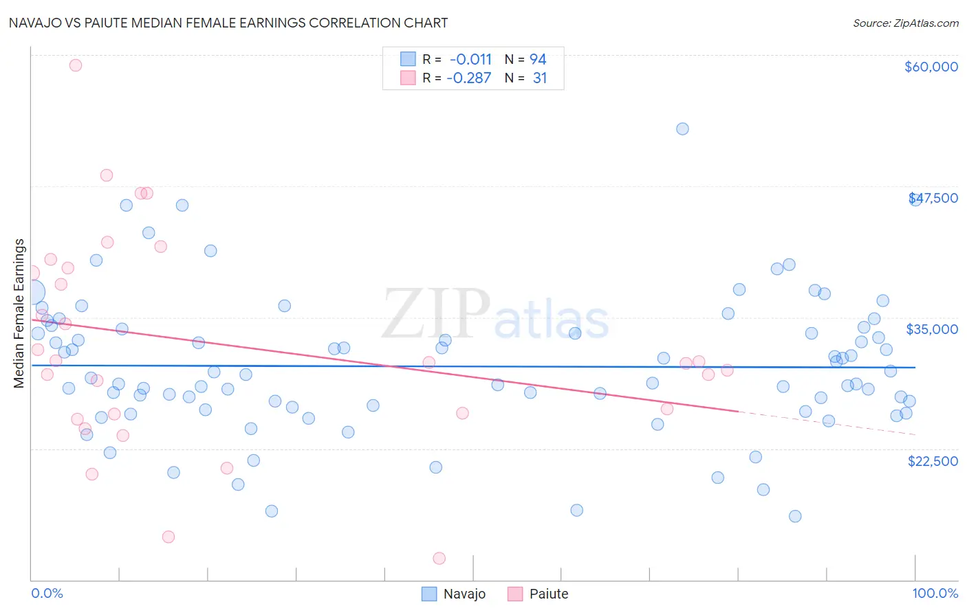 Navajo vs Paiute Median Female Earnings