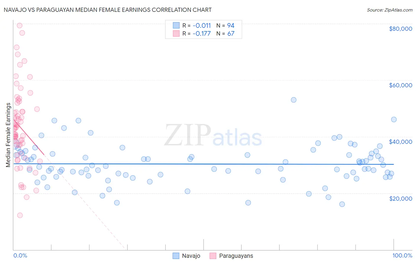 Navajo vs Paraguayan Median Female Earnings