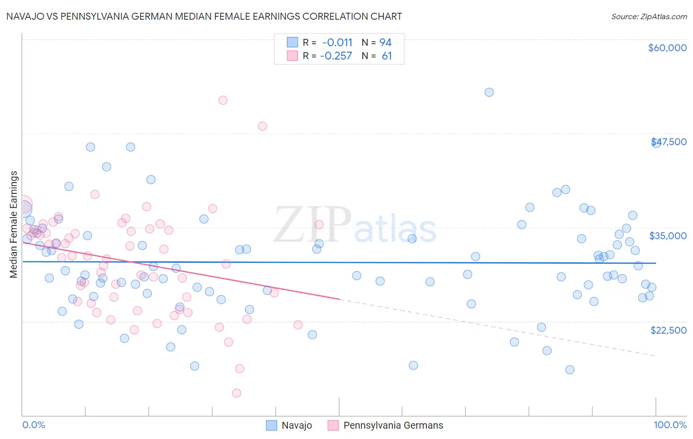 Navajo vs Pennsylvania German Median Female Earnings