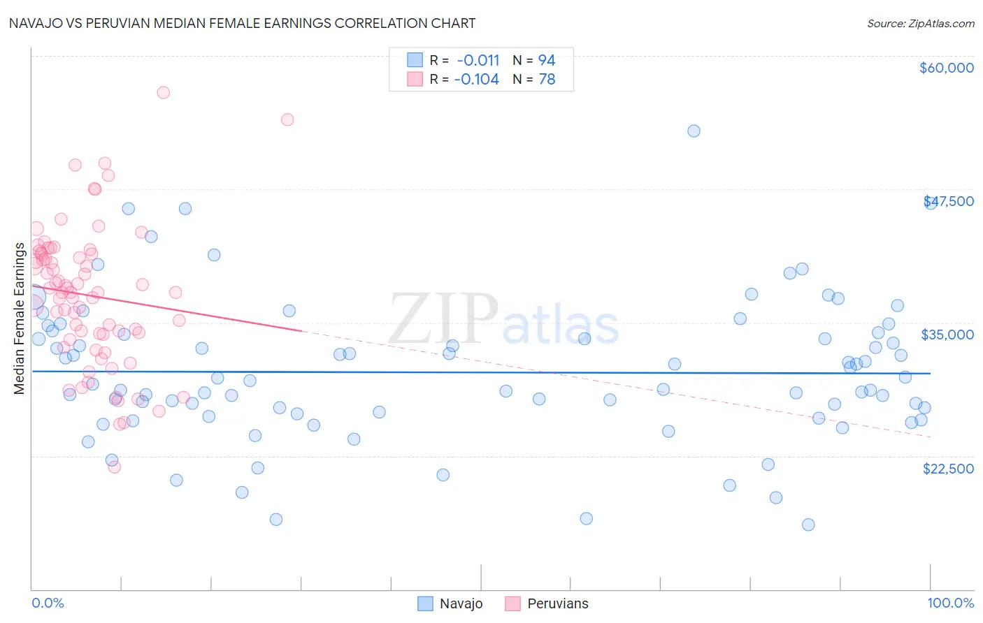 Navajo vs Peruvian Median Female Earnings