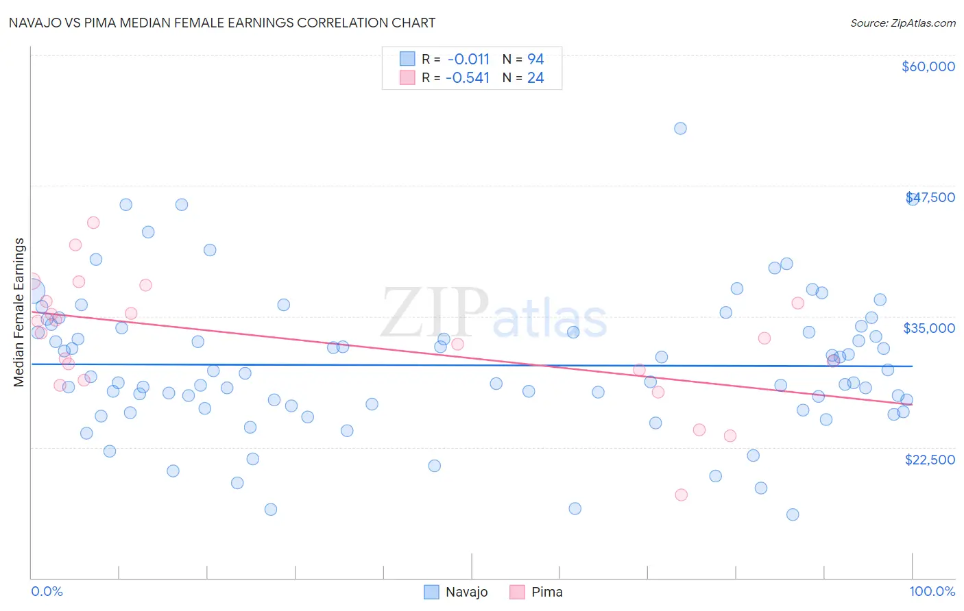 Navajo vs Pima Median Female Earnings