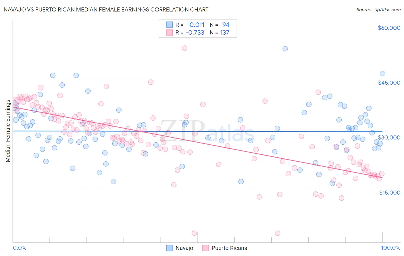 Navajo vs Puerto Rican Median Female Earnings