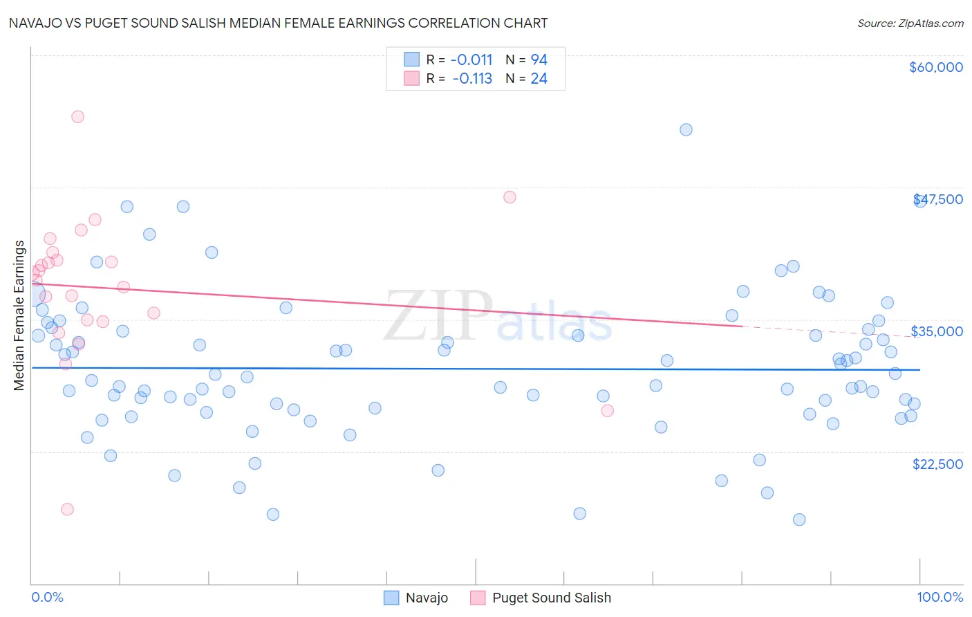 Navajo vs Puget Sound Salish Median Female Earnings