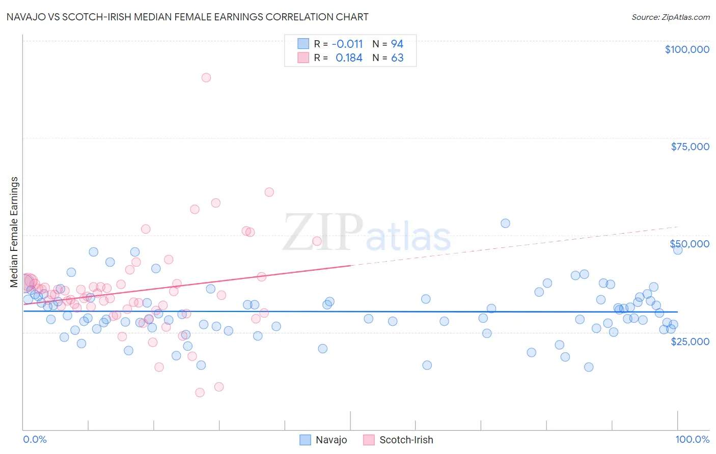 Navajo vs Scotch-Irish Median Female Earnings