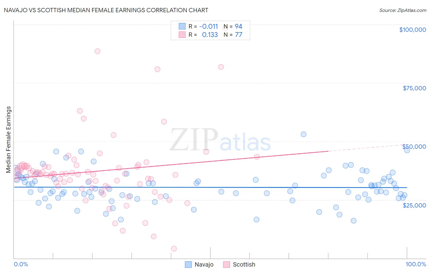 Navajo vs Scottish Median Female Earnings