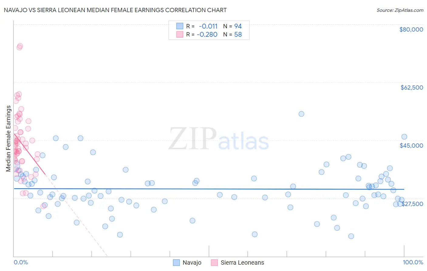 Navajo vs Sierra Leonean Median Female Earnings