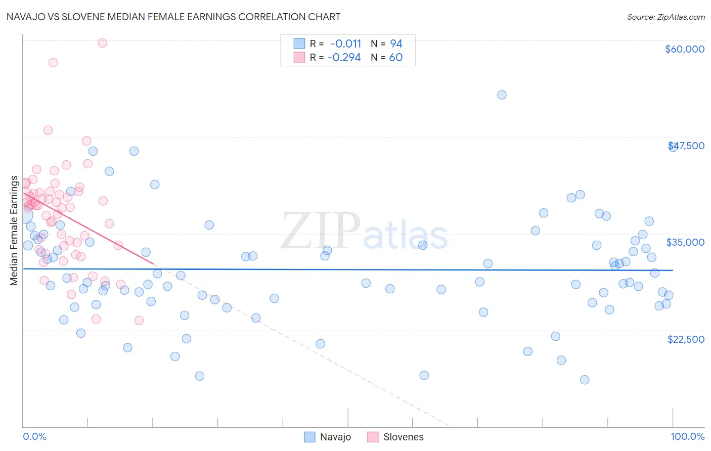 Navajo vs Slovene Median Female Earnings