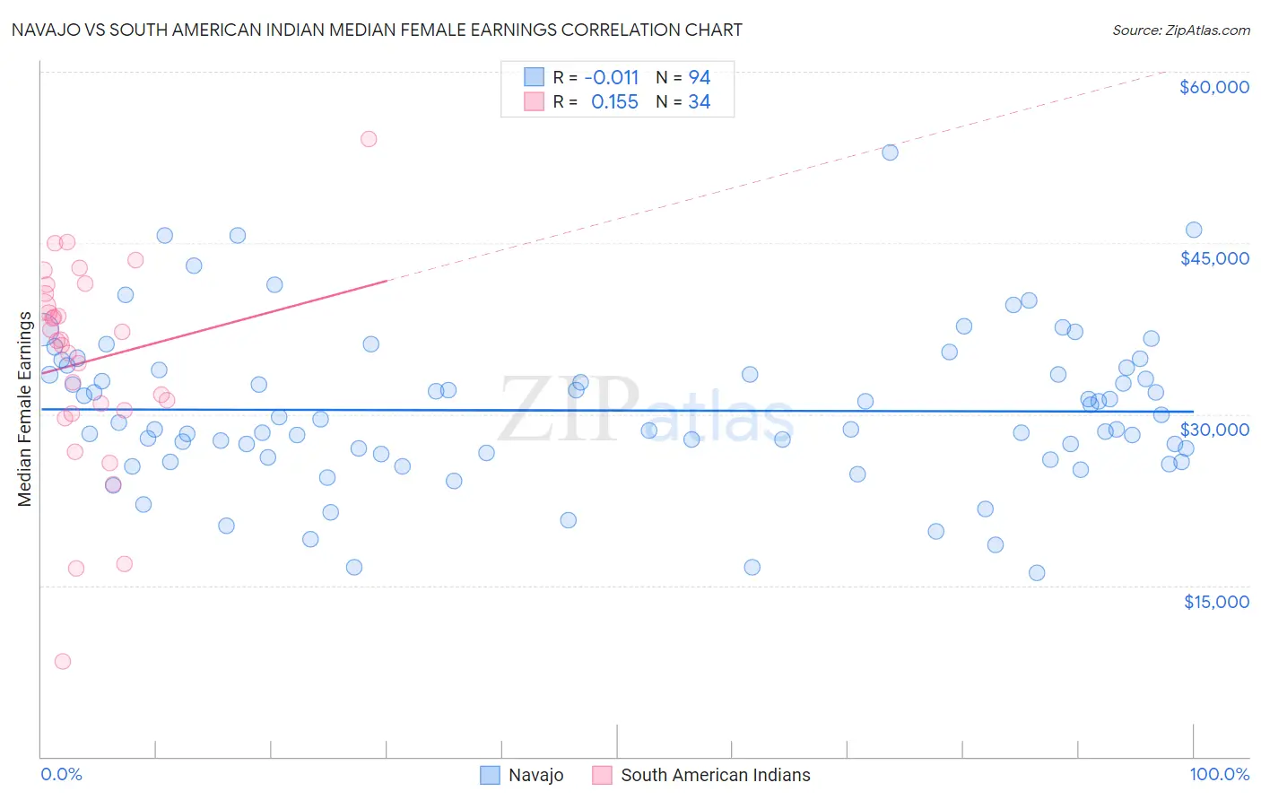 Navajo vs South American Indian Median Female Earnings