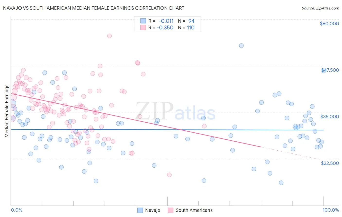 Navajo vs South American Median Female Earnings