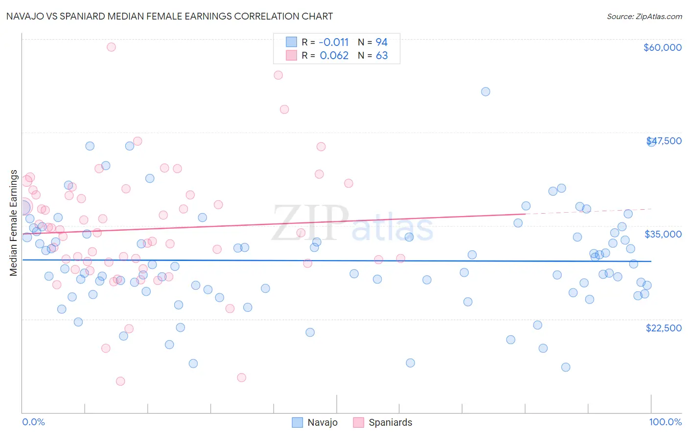 Navajo vs Spaniard Median Female Earnings