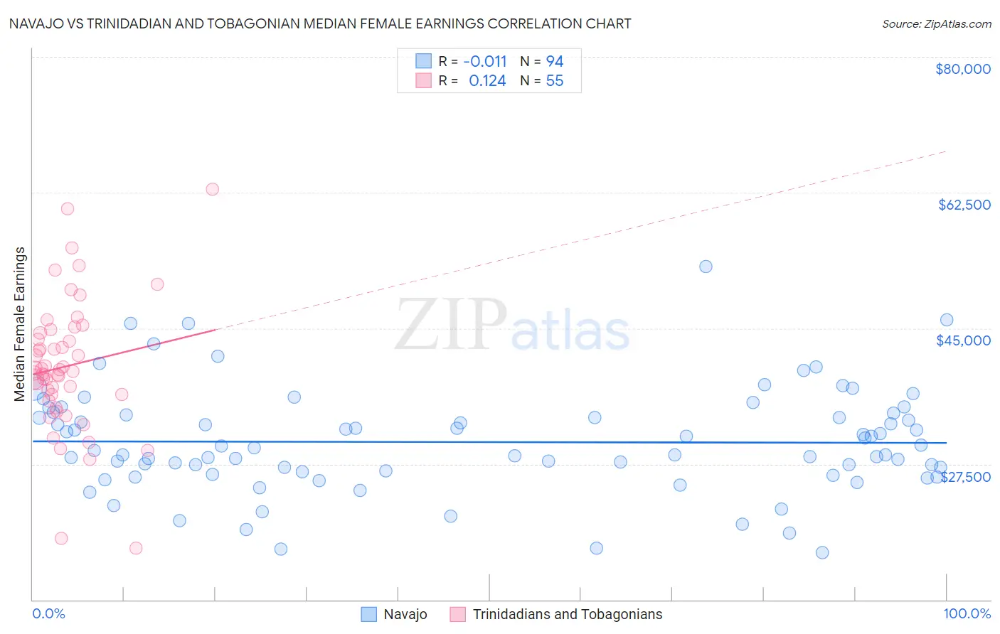 Navajo vs Trinidadian and Tobagonian Median Female Earnings