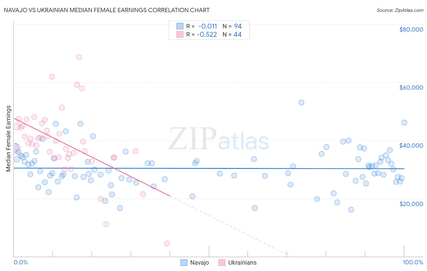 Navajo vs Ukrainian Median Female Earnings