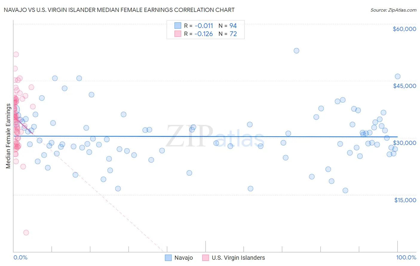 Navajo vs U.S. Virgin Islander Median Female Earnings