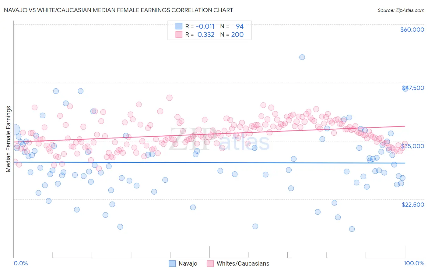 Navajo vs White/Caucasian Median Female Earnings