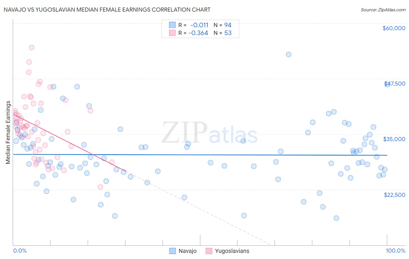 Navajo vs Yugoslavian Median Female Earnings