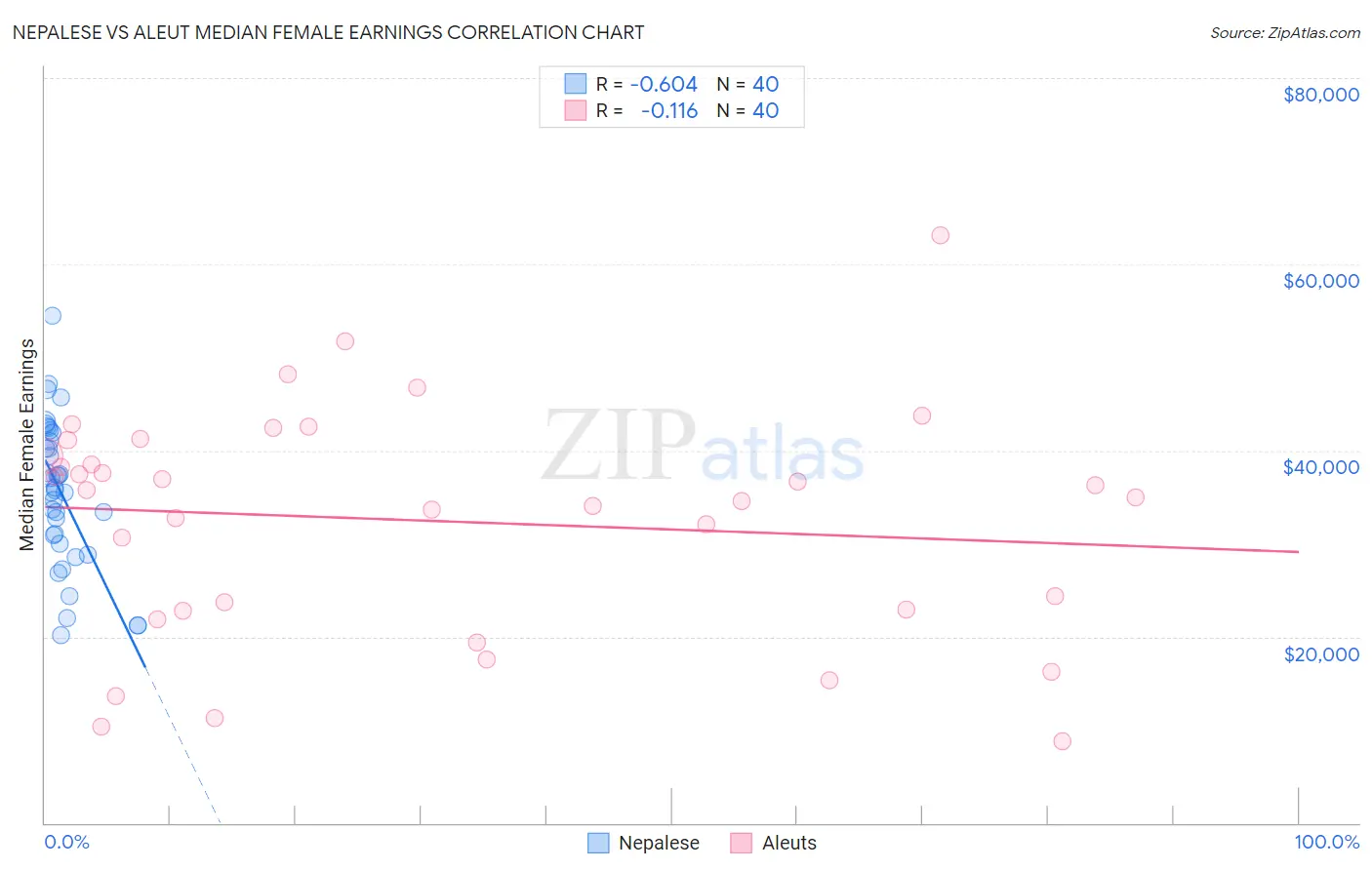 Nepalese vs Aleut Median Female Earnings