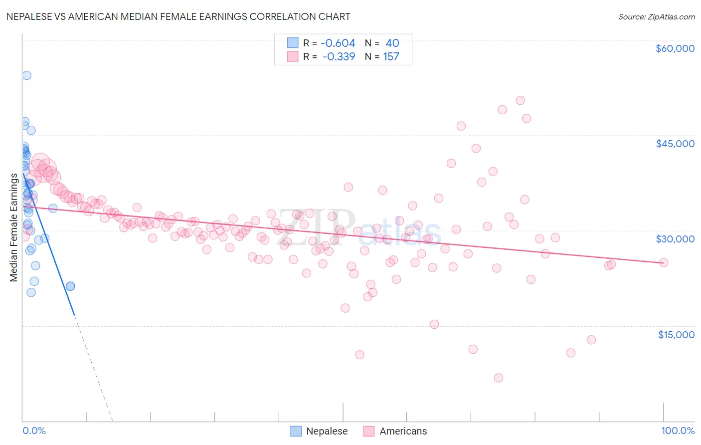 Nepalese vs American Median Female Earnings