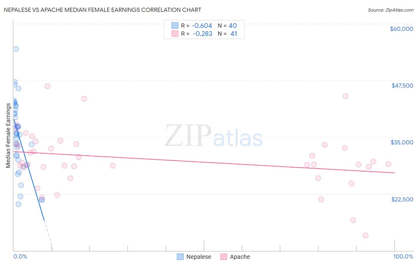 Nepalese vs Apache Median Female Earnings