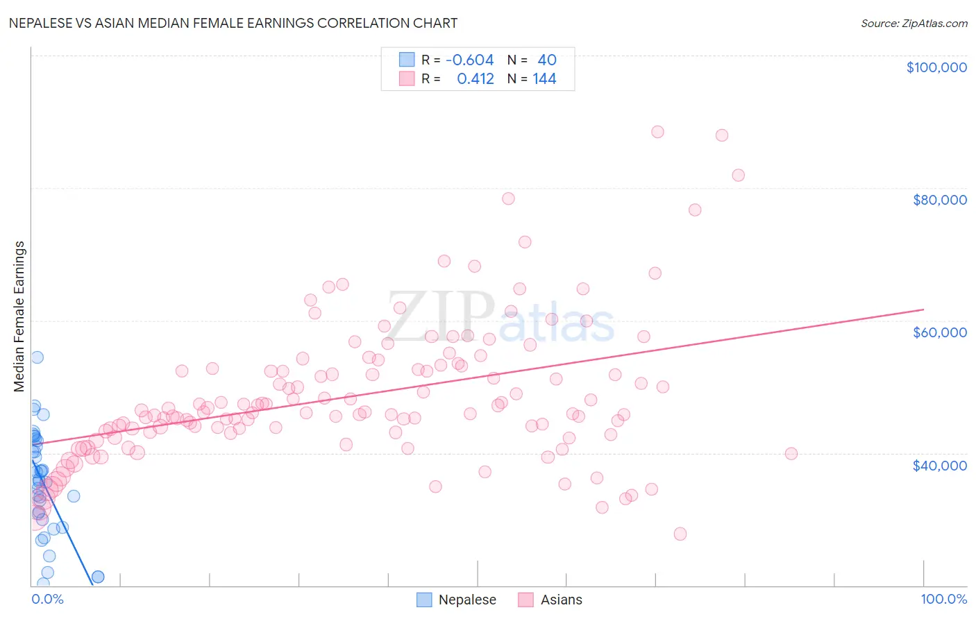 Nepalese vs Asian Median Female Earnings