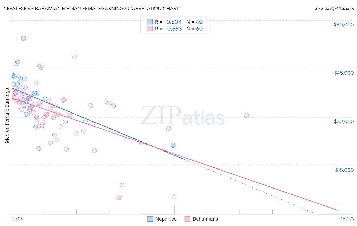 Nepalese vs Bahamian Median Female Earnings