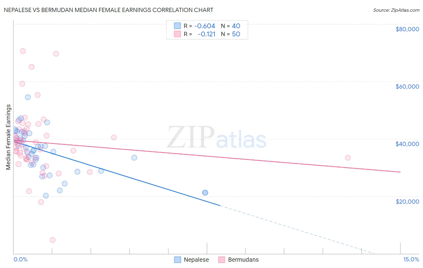 Nepalese vs Bermudan Median Female Earnings