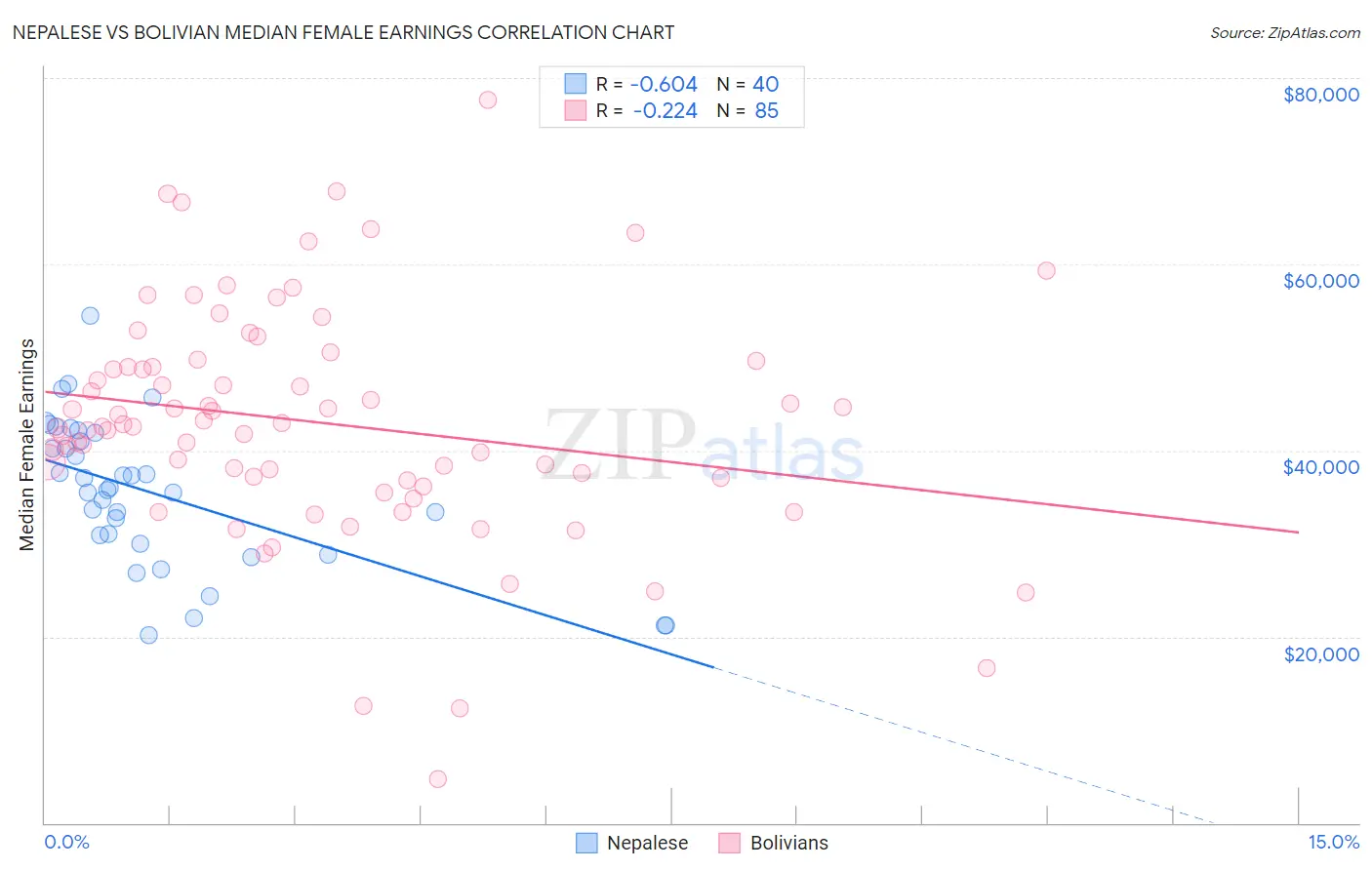 Nepalese vs Bolivian Median Female Earnings