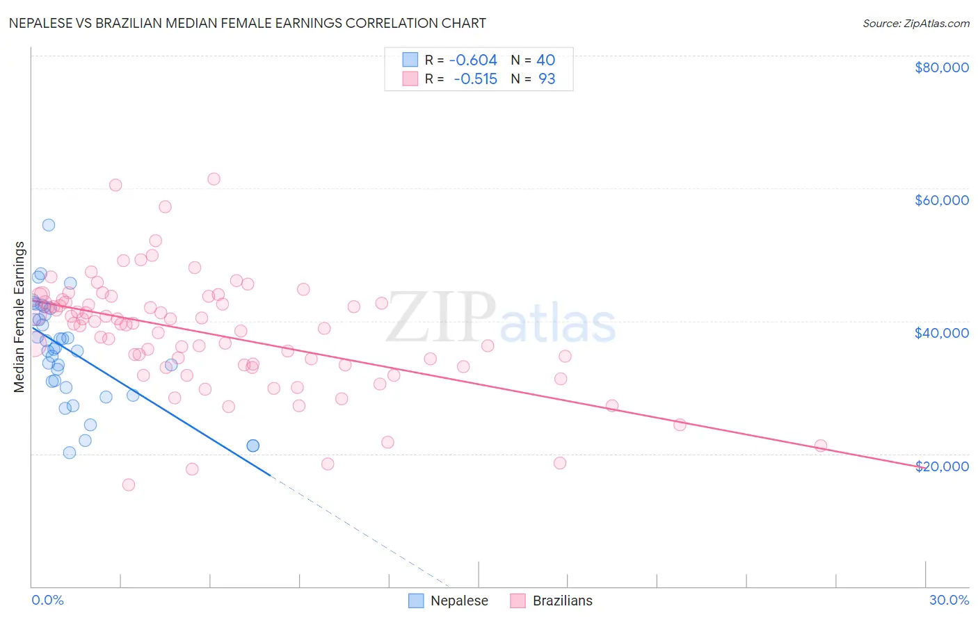 Nepalese vs Brazilian Median Female Earnings