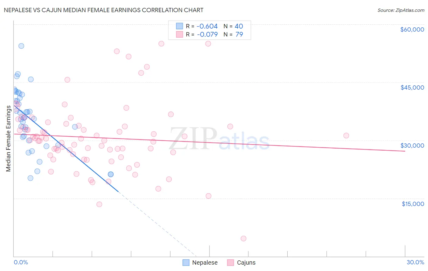 Nepalese vs Cajun Median Female Earnings