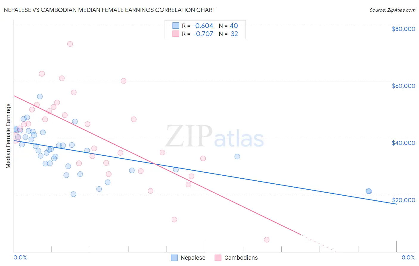 Nepalese vs Cambodian Median Female Earnings