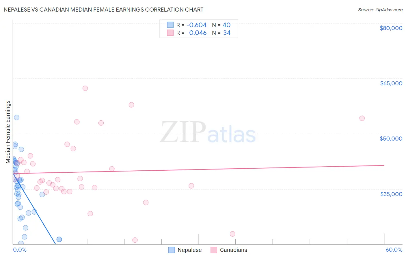 Nepalese vs Canadian Median Female Earnings