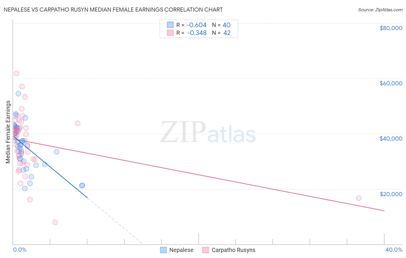 Nepalese vs Carpatho Rusyn Median Female Earnings