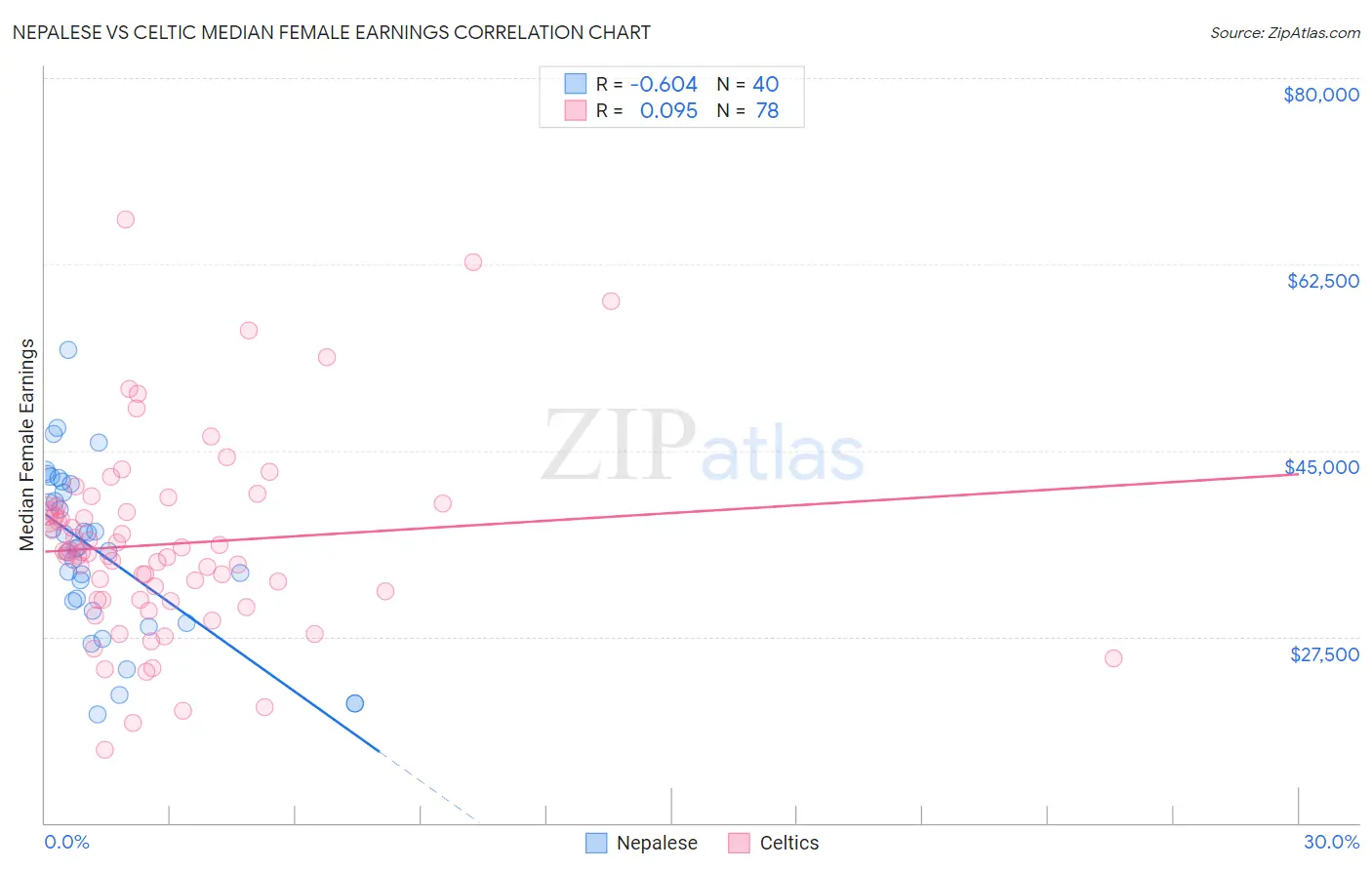 Nepalese vs Celtic Median Female Earnings