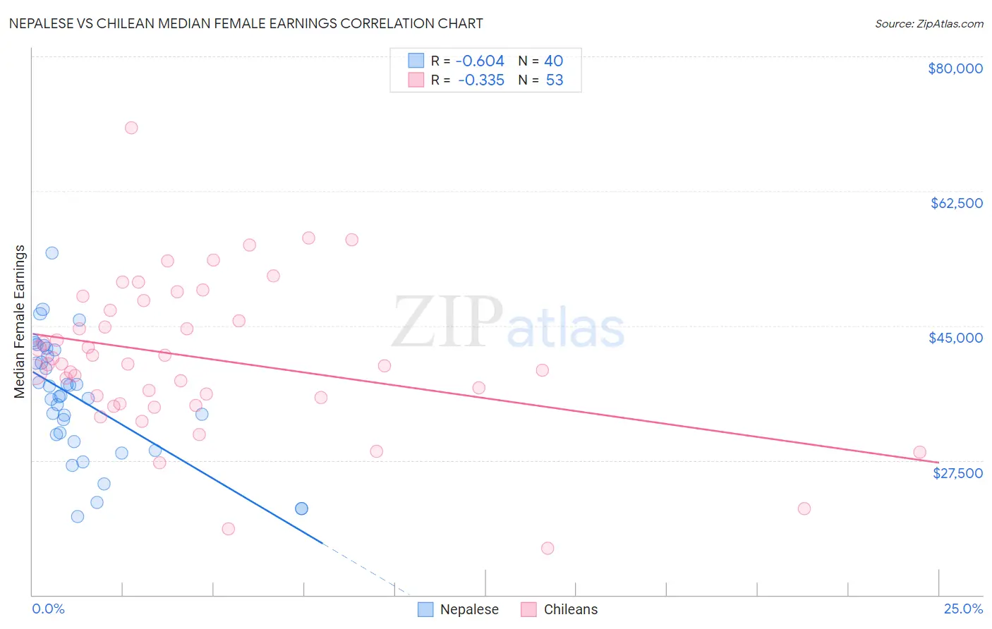 Nepalese vs Chilean Median Female Earnings