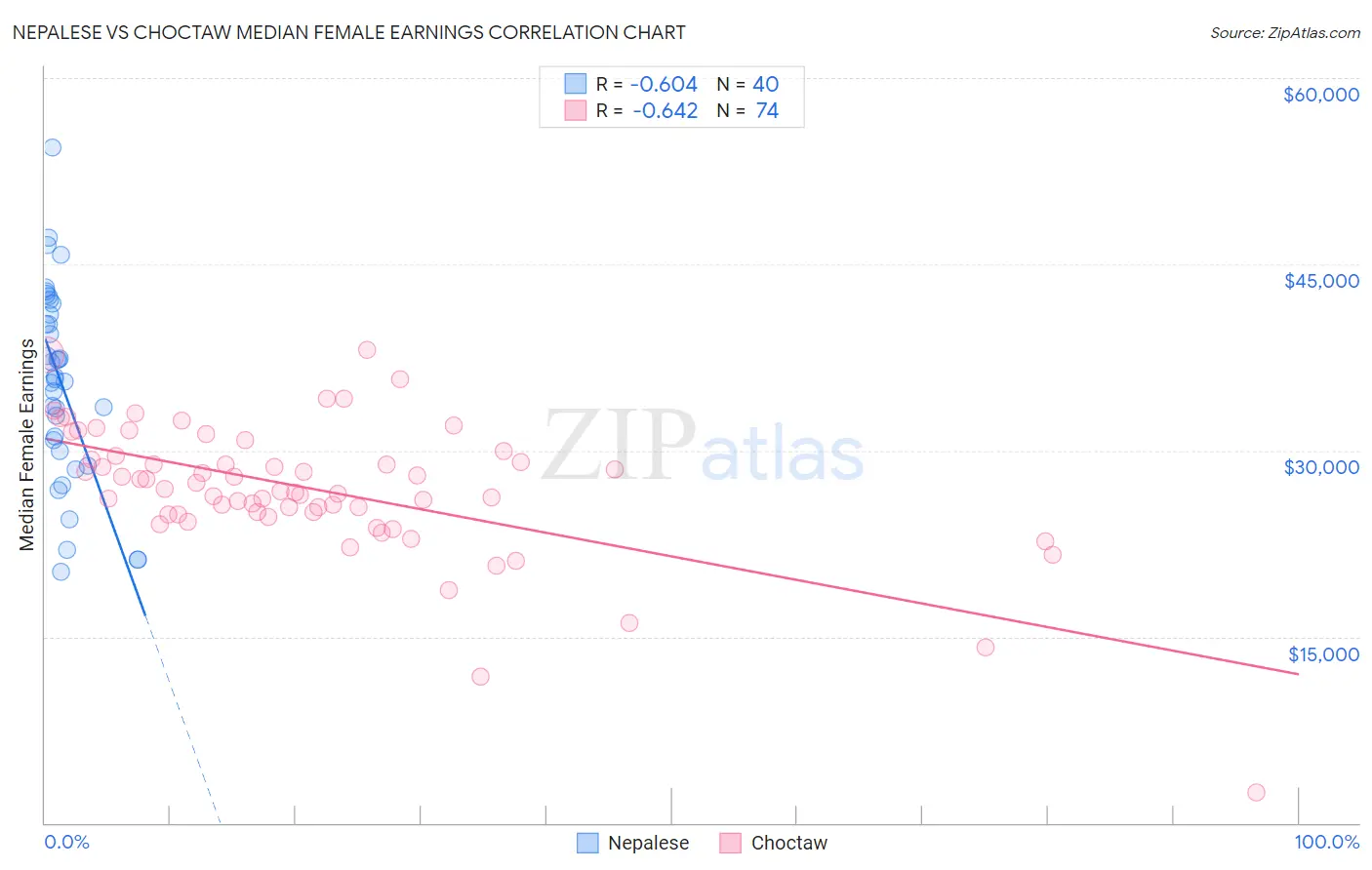 Nepalese vs Choctaw Median Female Earnings