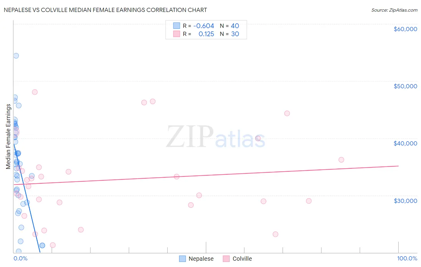 Nepalese vs Colville Median Female Earnings