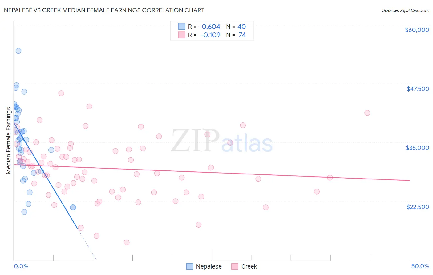 Nepalese vs Creek Median Female Earnings