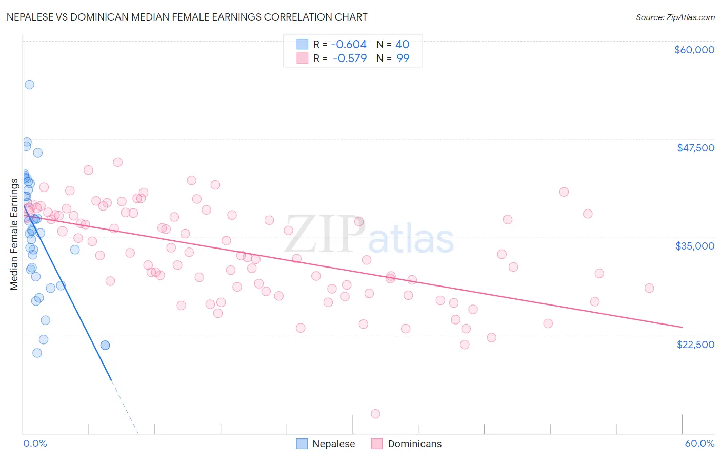 Nepalese vs Dominican Median Female Earnings
