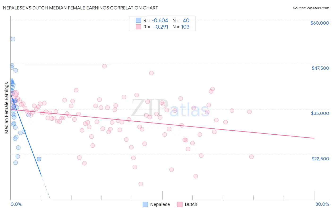 Nepalese vs Dutch Median Female Earnings