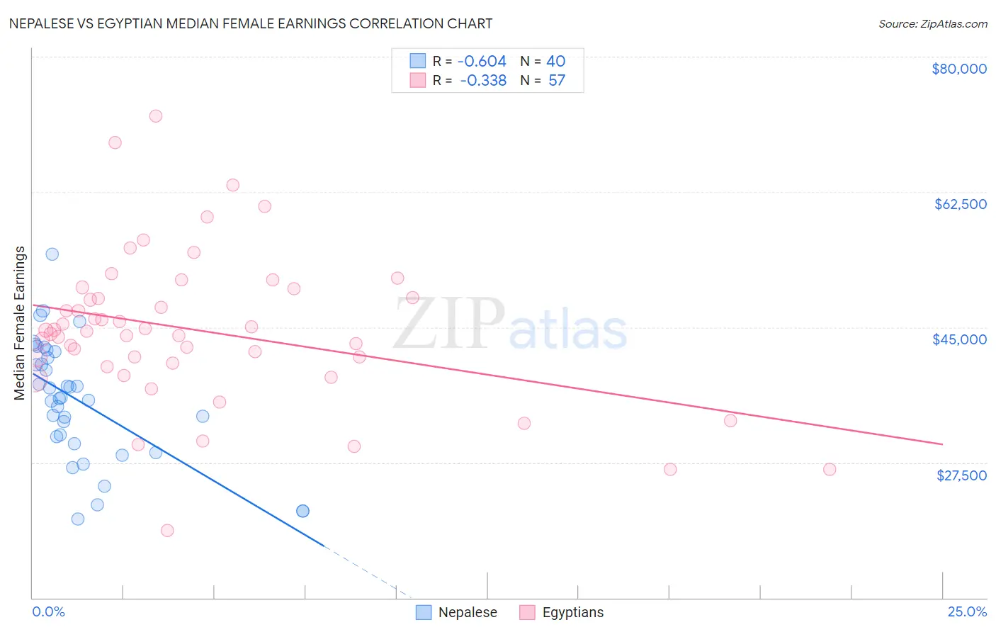 Nepalese vs Egyptian Median Female Earnings