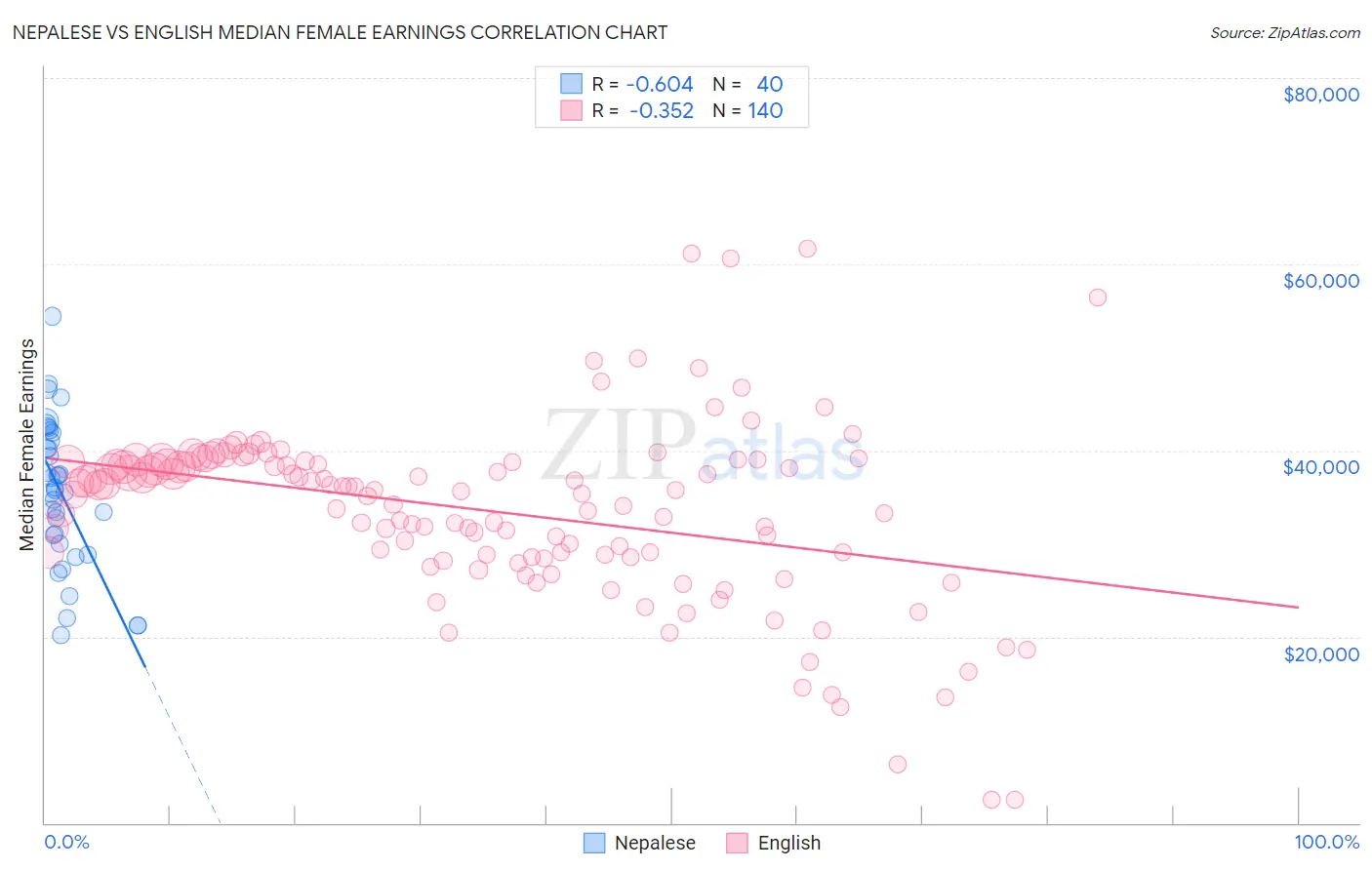 Nepalese vs English Median Female Earnings