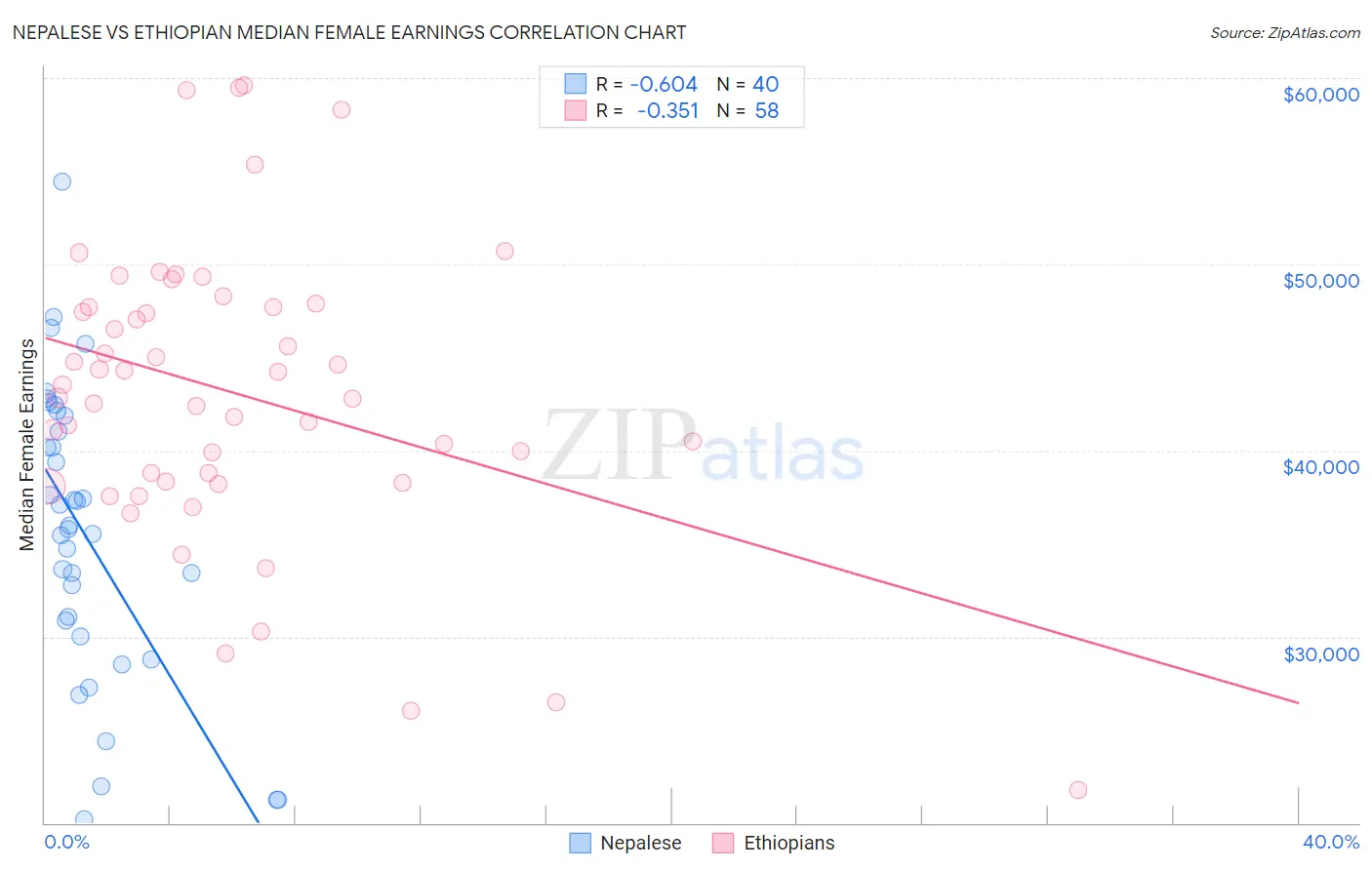 Nepalese vs Ethiopian Median Female Earnings