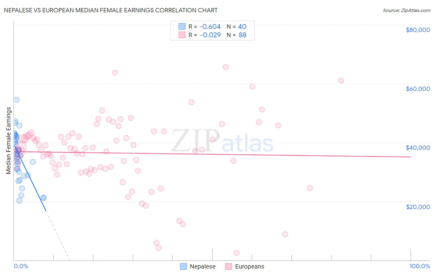 Nepalese vs European Median Female Earnings