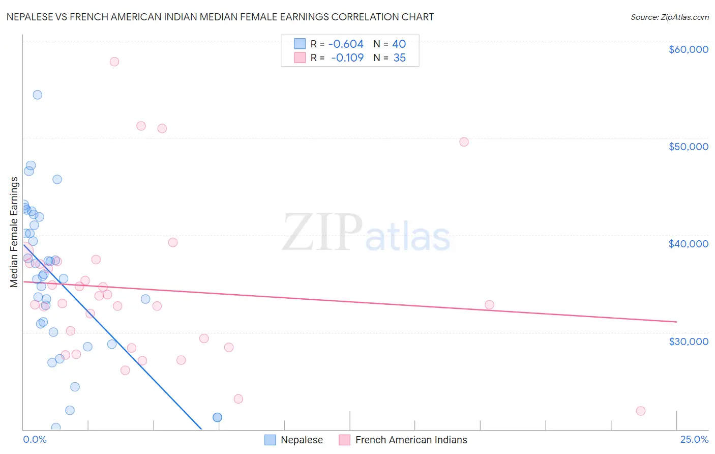 Nepalese vs French American Indian Median Female Earnings