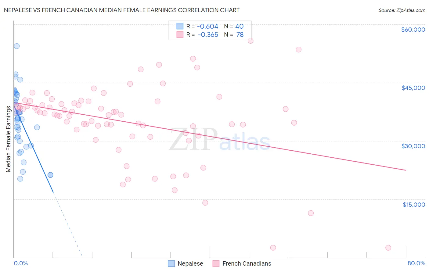 Nepalese vs French Canadian Median Female Earnings