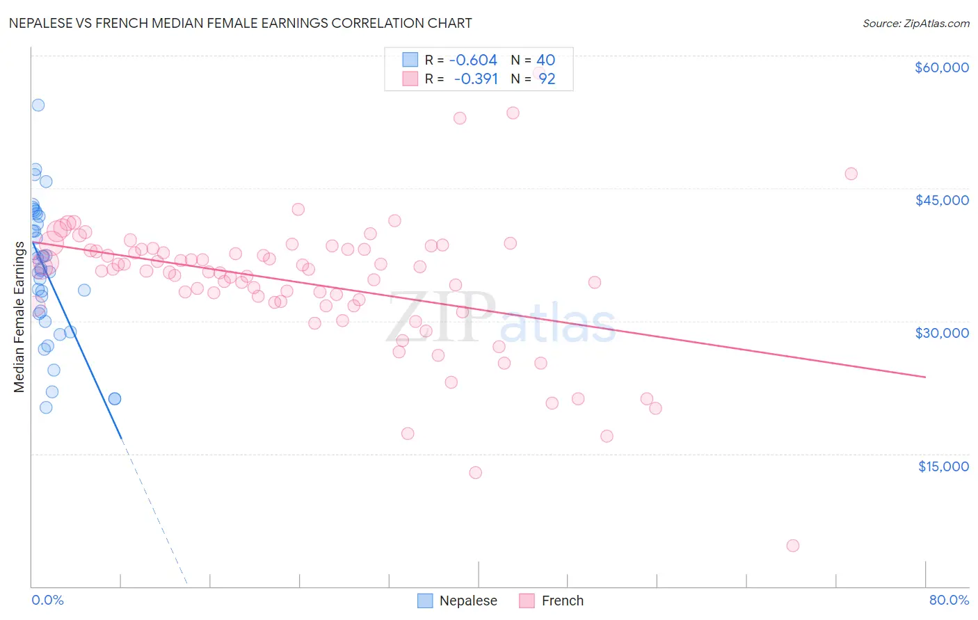 Nepalese vs French Median Female Earnings