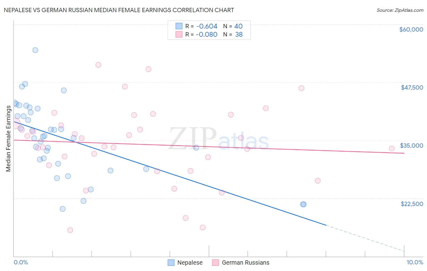 Nepalese vs German Russian Median Female Earnings