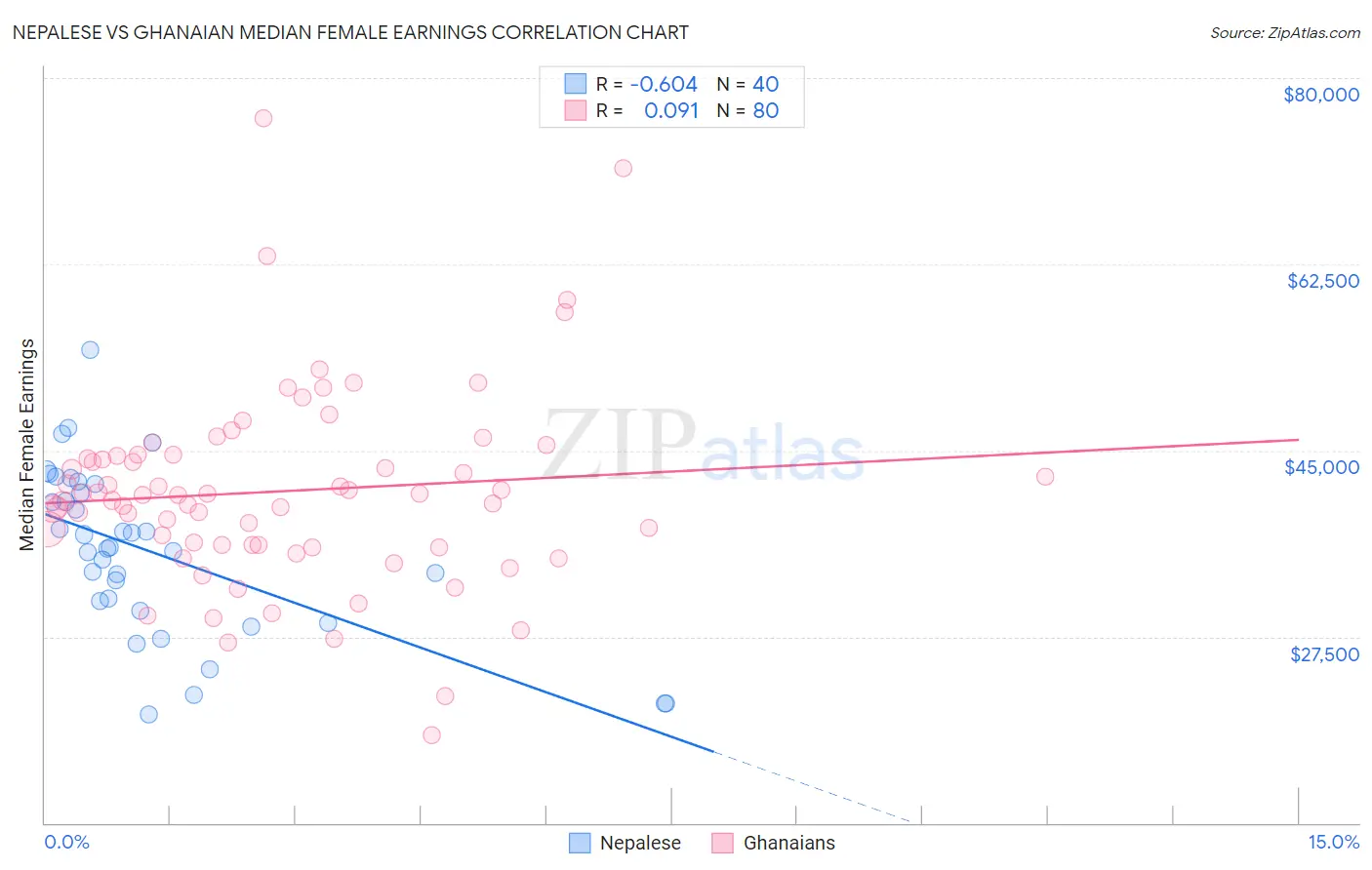 Nepalese vs Ghanaian Median Female Earnings