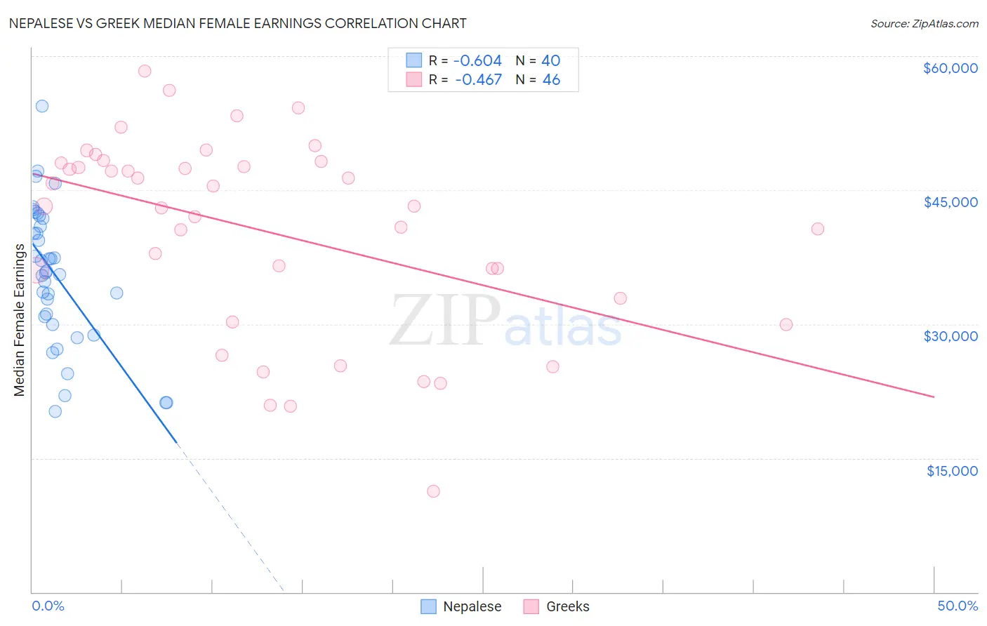 Nepalese vs Greek Median Female Earnings